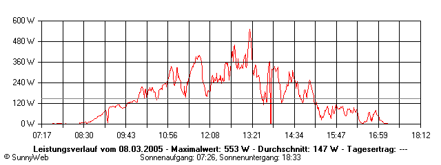 Grafik Tagesertrag