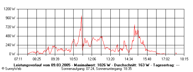 Grafik Tagesertrag