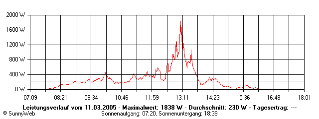 Grafik Tagesertrag