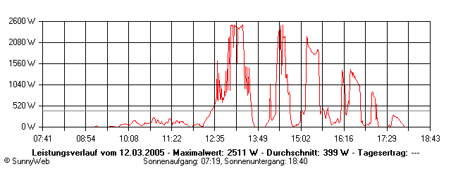 Grafik Tagesertrag