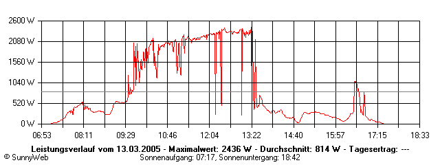 Grafik Tagesertrag