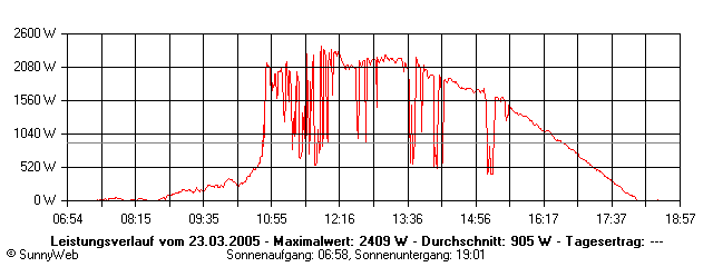 Grafik Tagesertrag