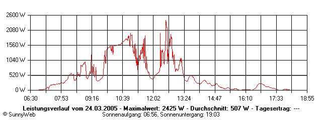 Grafik Tagesertrag