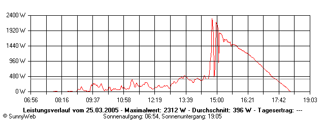 Grafik Tagesertrag