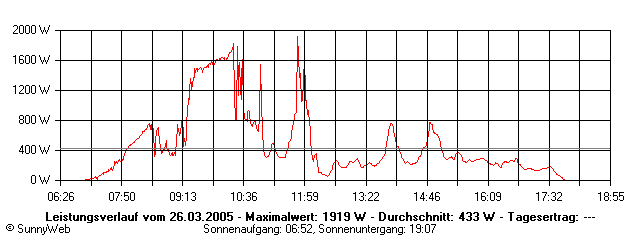 Grafik Tagesertrag