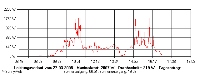 Grafik Tagesertrag