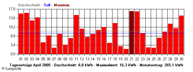 Grafik Monatsertrag