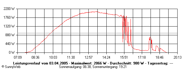 Grafik Tagesertrag