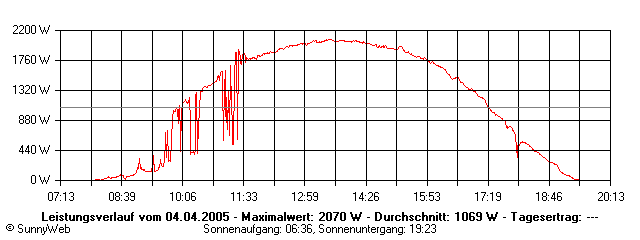 Grafik Tagesertrag
