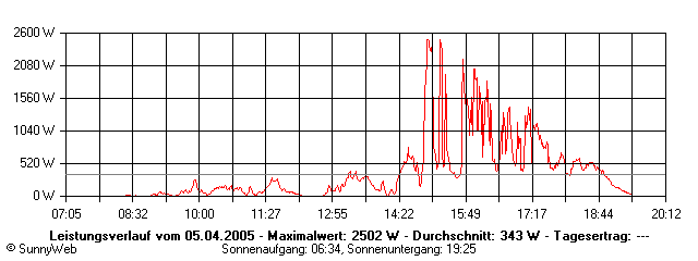 Grafik Tagesertrag