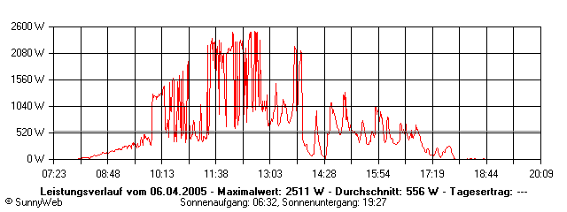 Grafik Tagesertrag