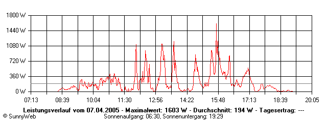 Grafik Tagesertrag