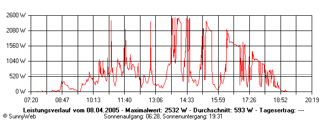 Grafik Tagesertrag
