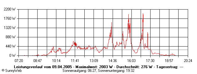 Grafik Tagesertrag
