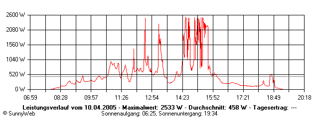 Grafik Tagesertrag