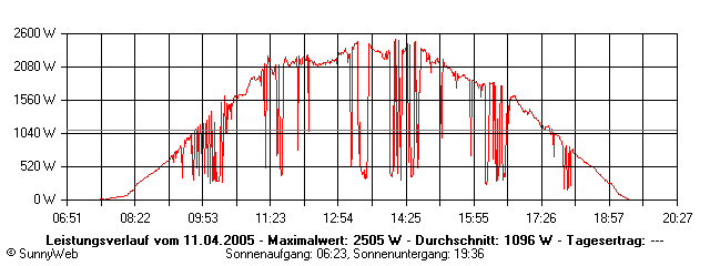 Grafik Tagesertrag