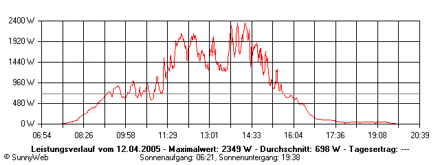 Grafik Tagesertrag