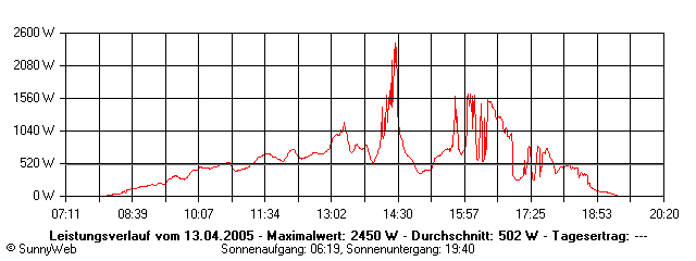 Grafik Tagesertrag