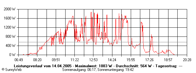 Grafik Tagesertrag