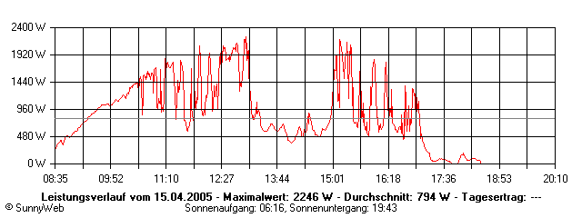Grafik Tagesertrag