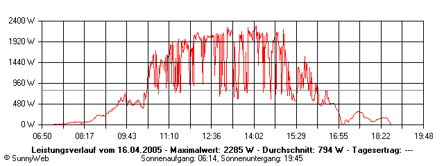 Grafik Tagesertrag