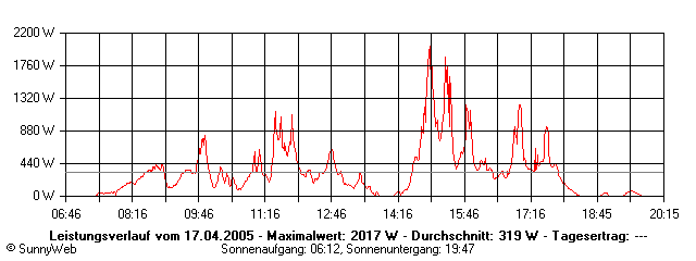 Grafik Tagesertrag