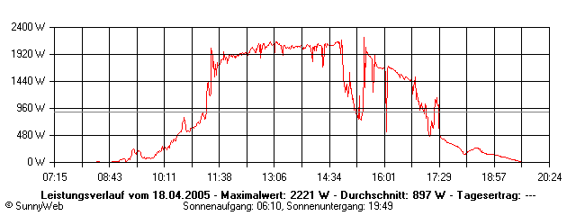 Grafik Tagesertrag