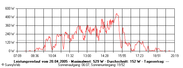 Grafik Tagesertrag