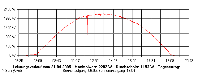 Grafik Tagesertrag