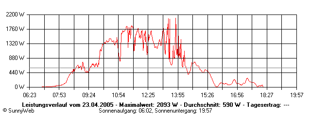 Grafik Tagesertrag