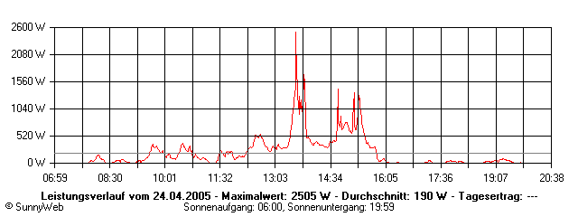 Grafik Tagesertrag