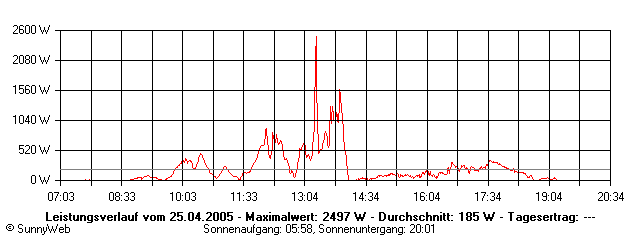 Grafik Tagesertrag