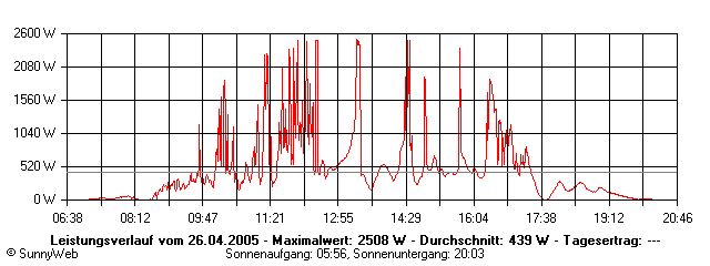 Grafik Tagesertrag