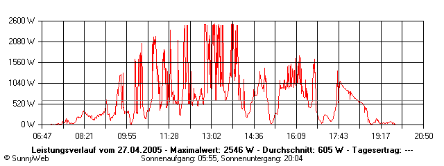 Grafik Tagesertrag