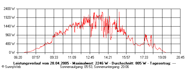Grafik Tagesertrag