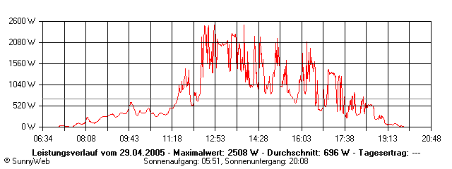 Grafik Tagesertrag