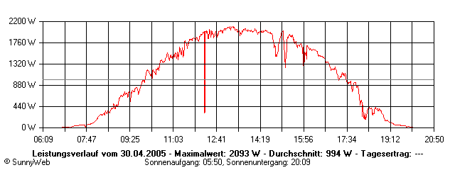 Grafik Tagesertrag