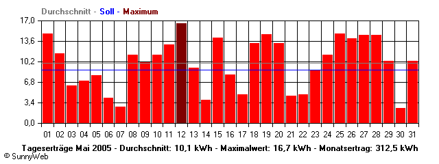 Grafik Monatsertrag