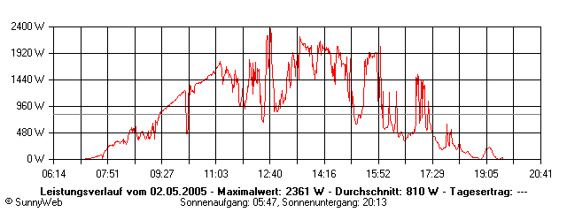 Grafik Tagesertrag