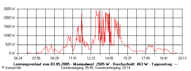 Grafik Tagesertrag
