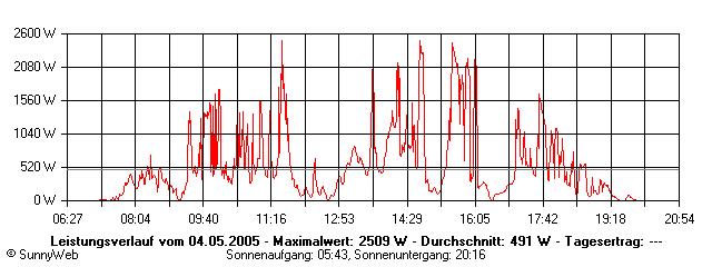 Grafik Tagesertrag