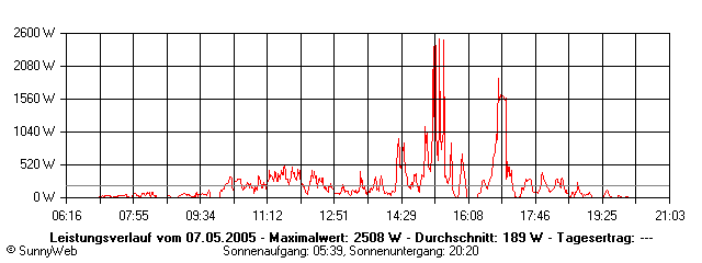 Grafik Tagesertrag