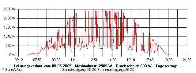 Grafik Tagesertrag