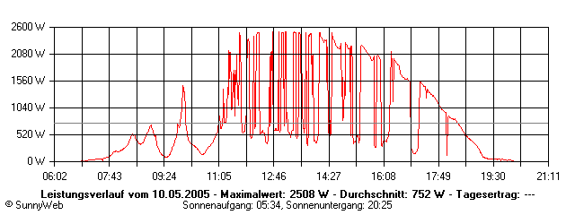 Grafik Tagesertrag