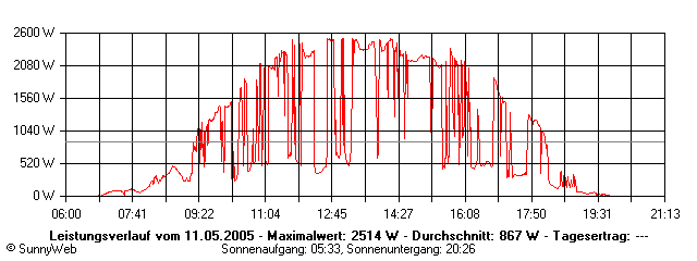 Grafik Tagesertrag