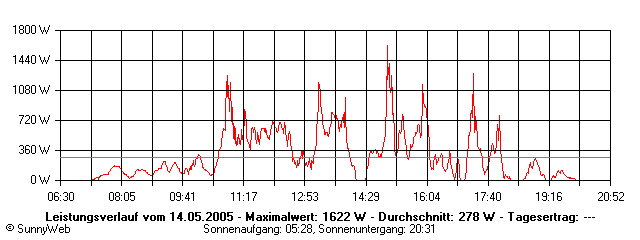 Grafik Tagesertrag