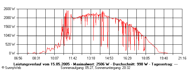 Grafik Tagesertrag