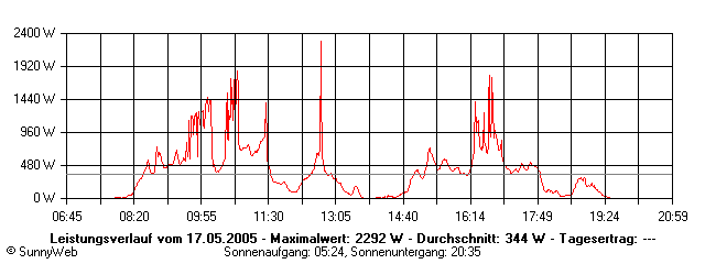 Grafik Tagesertrag