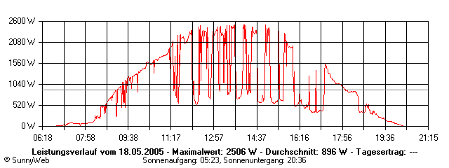 Grafik Tagesertrag