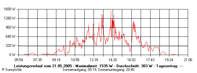 Grafik Tagesertrag